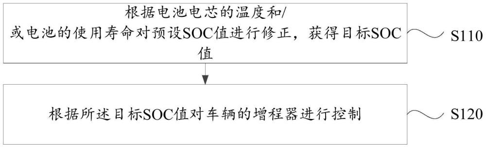 增程器控制方法、装置、设备和介质与流程