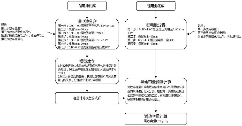 一种锂离子电池高效率分容方法、系统及存储介质与流程