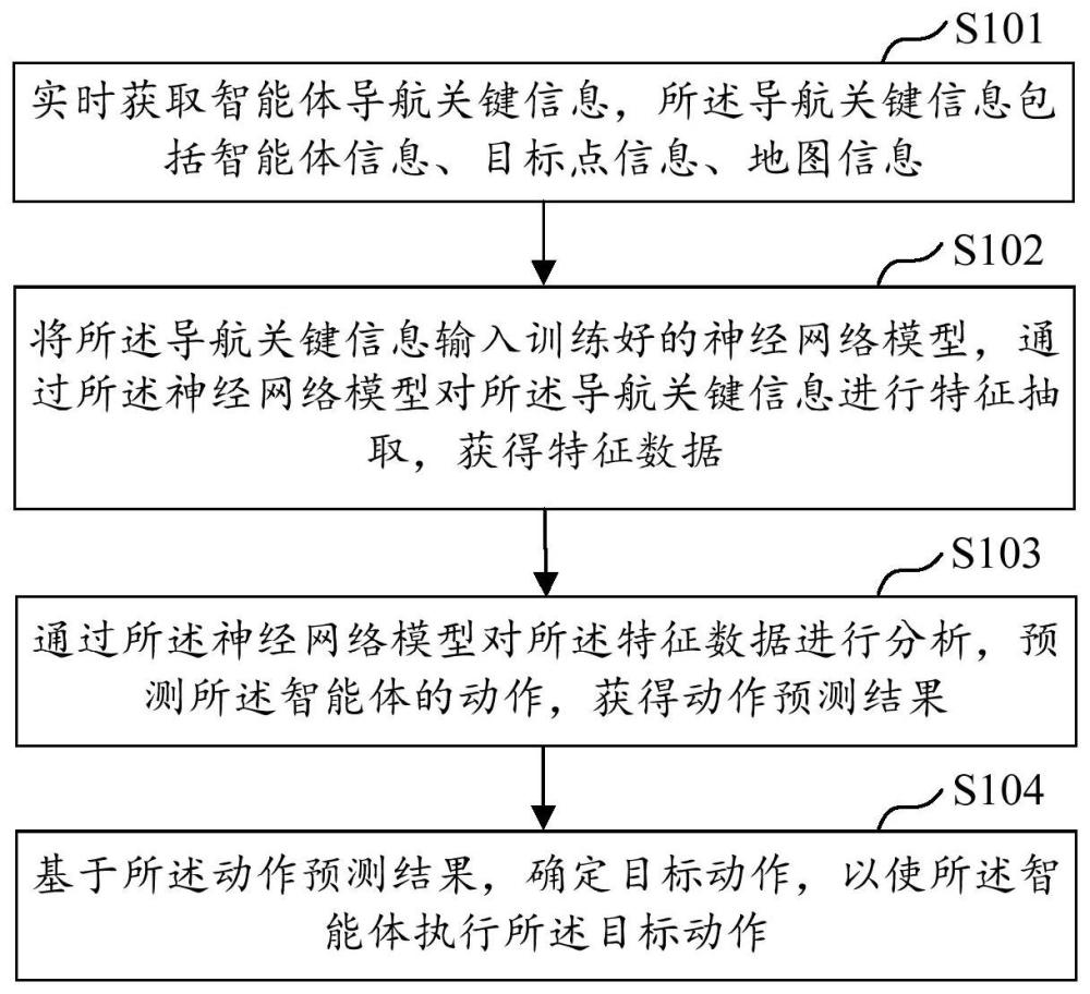 智能体导航方法、服务器及计算机可读存储介质与流程