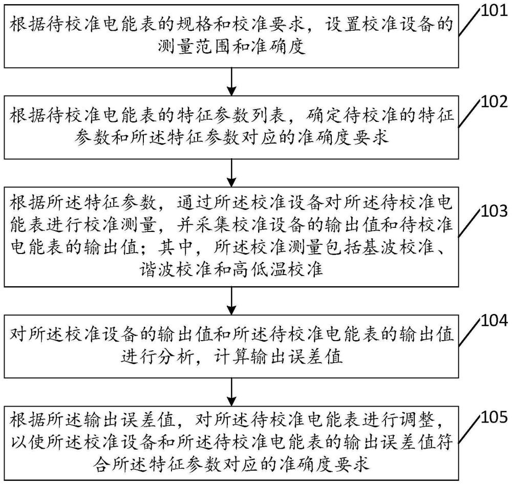 一种适用于新能源计量设备的校准方法及装置与流程