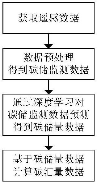 一种基于改进LSTM算法的碳汇监测方法