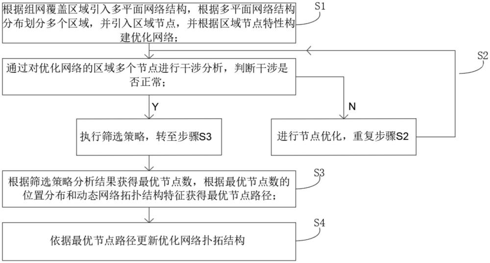 一种无线自组网络的优化组网方法与流程