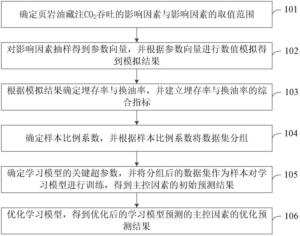 页岩油藏注co2吞吐的主控因素确定方法及装置