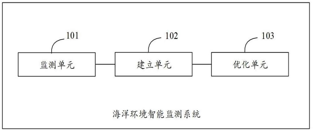 海洋环境智能监测系统的制作方法