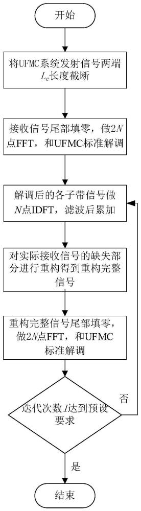 基于发射端截断与接收端重构的高效UFMC实现结构