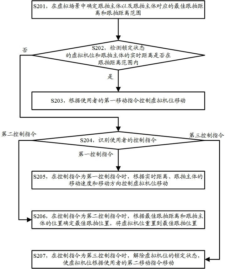 虚拟机位的控制方法和装置与流程