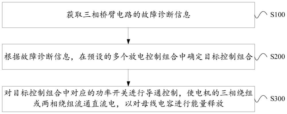 放电控制方法、电机控制器、电机驱动系统及存储介质与流程