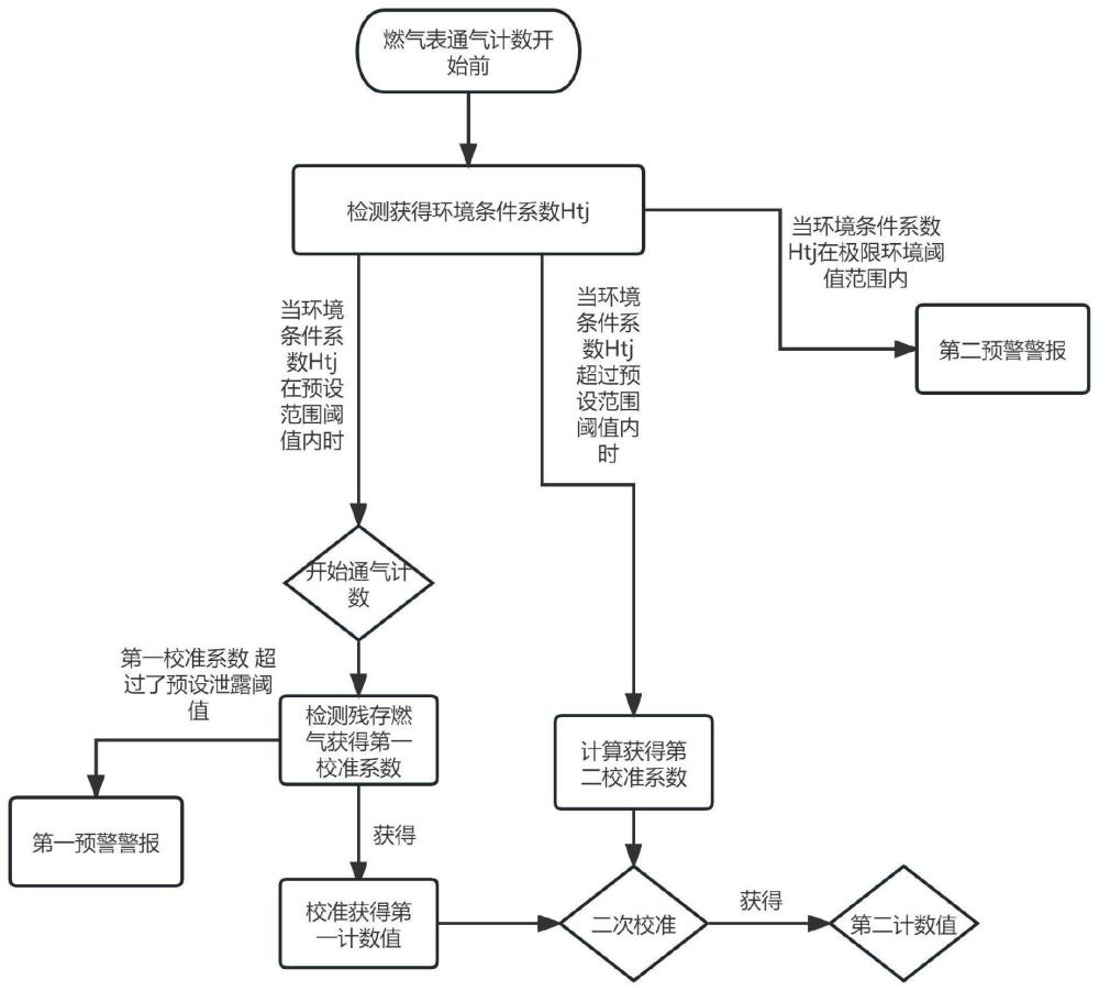 一种燃气表计数检测方法与流程