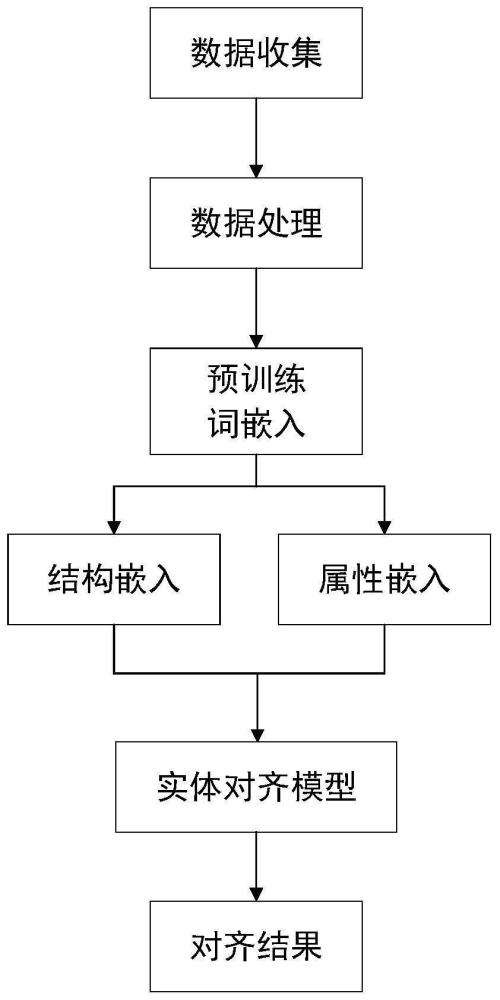 一种基于属性嵌入和图注意力网络的实体对齐方法