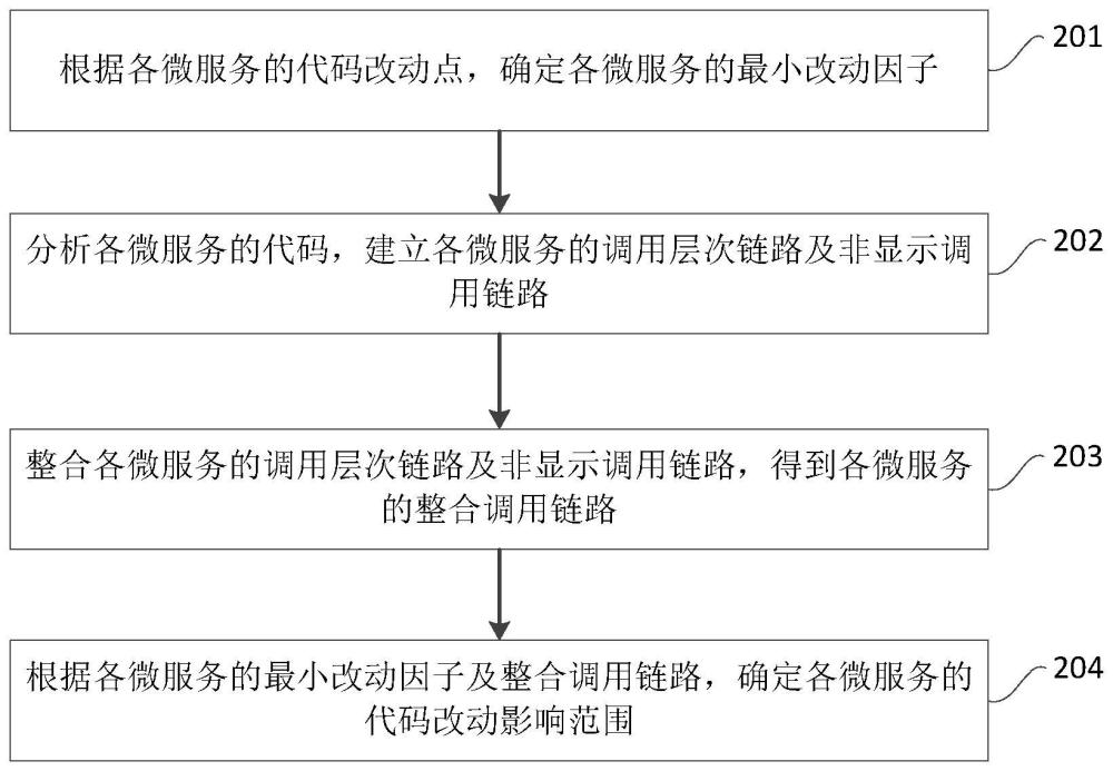 一种代码改动影响范围评估方法及装置与流程