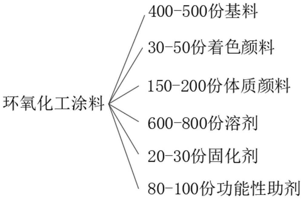 一种环氧化工涂料及制备方法与流程