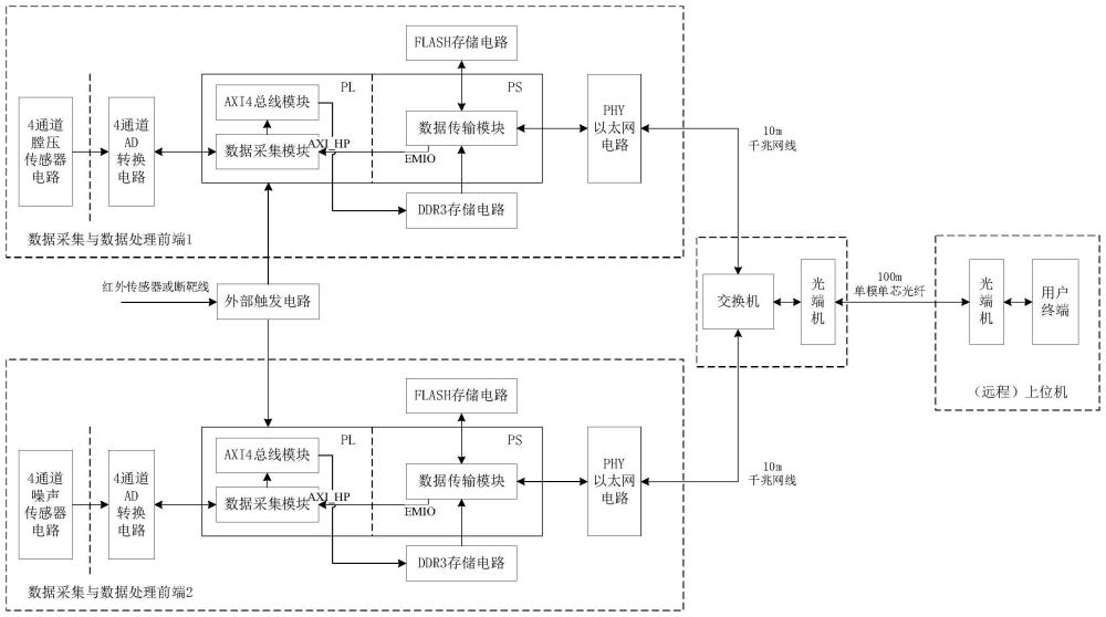 基于以太网的多参数靶场测试系统与测试方法