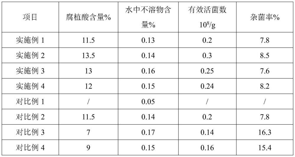 一种利用制糖业副产物生产的生物有机肥及其制备方法与流程