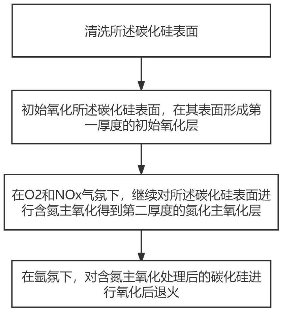 一种碳化硅表面氧化方法及相关设备与流程