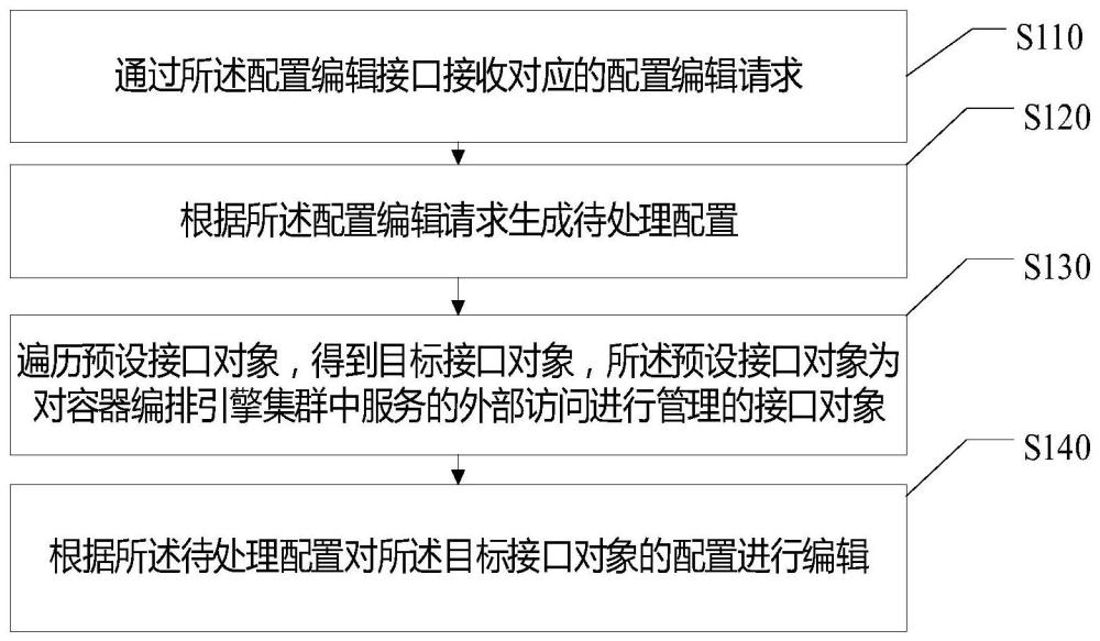 配置编辑方法、装置、存储介质及电子设备与流程