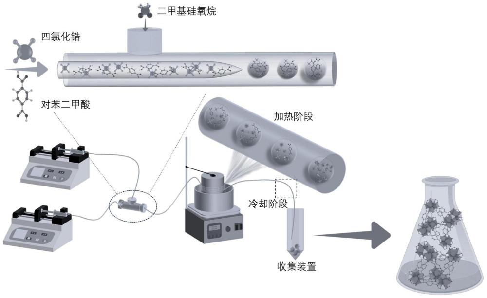 一种微流控合成微米尺度锆基MOFs单晶的方法