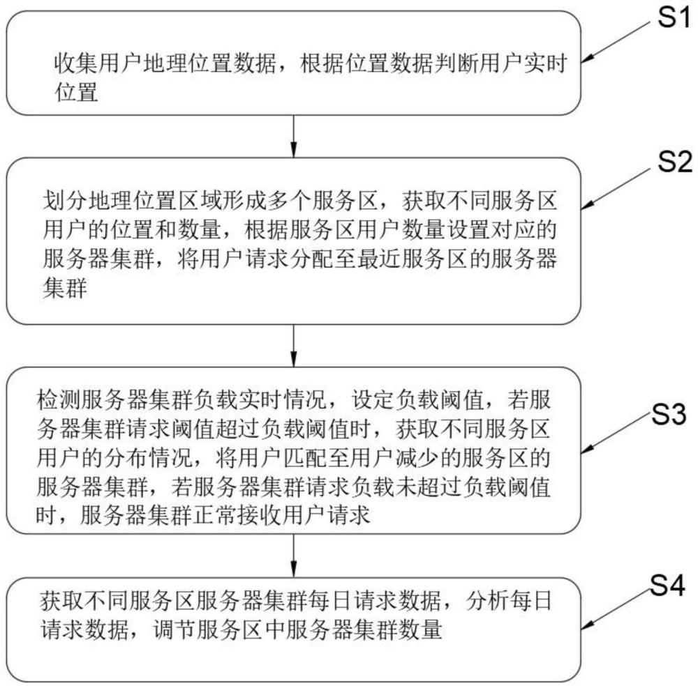 跨服集群分组理论及处理方法与流程