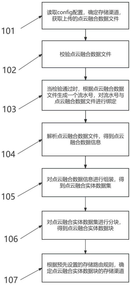 一种点云融合数据多渠道的存储方法、装置、设备及存储介质与流程