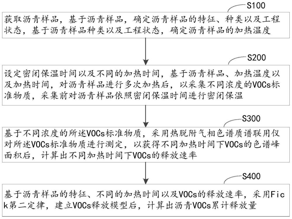 一种沥青VOCs累计释放量计算方法