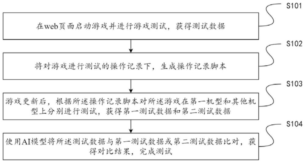 一种游戏的自动测试方法及装置与流程