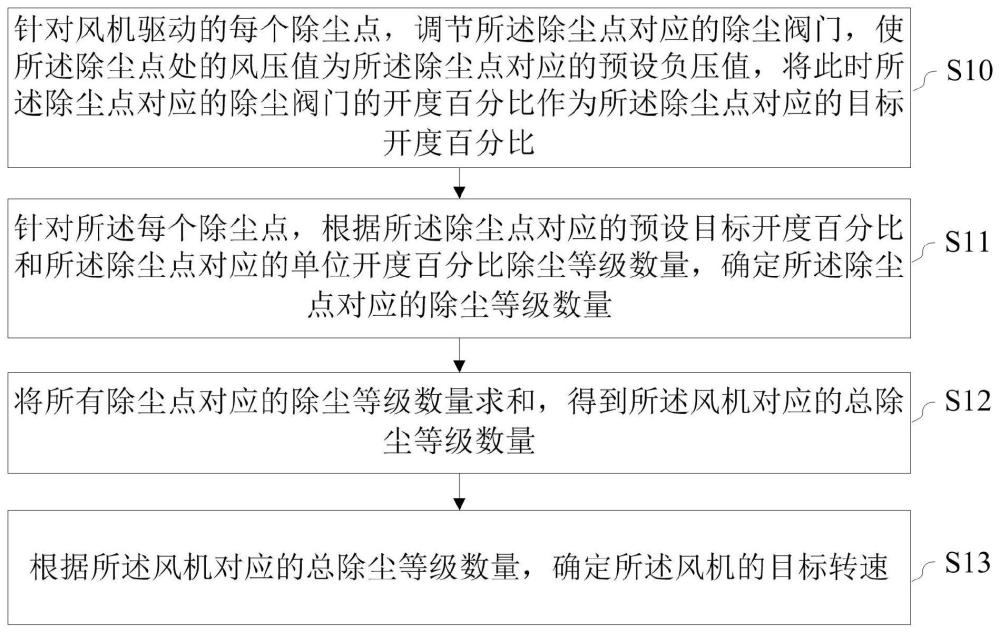 用风压和除尘等级分配风量的大型风机节能方法和装置与流程