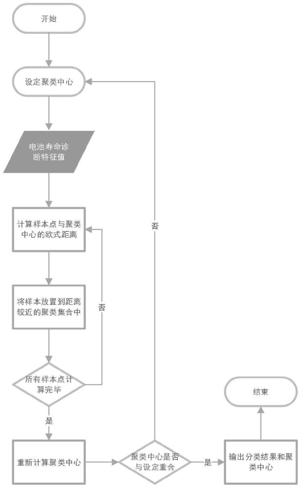 基于寿命预诊断和迁移学习的锂离子电池SOH估计方法