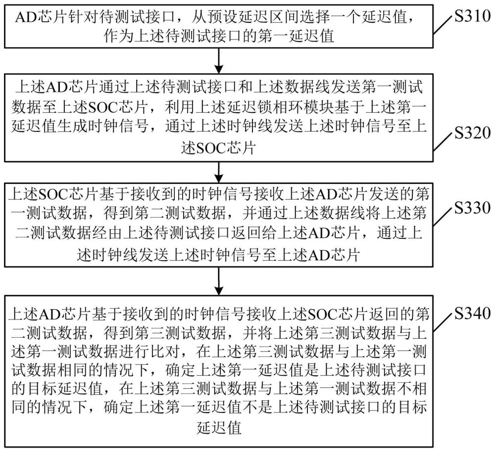 一种数据传输系统及延迟值自动获取方法与流程