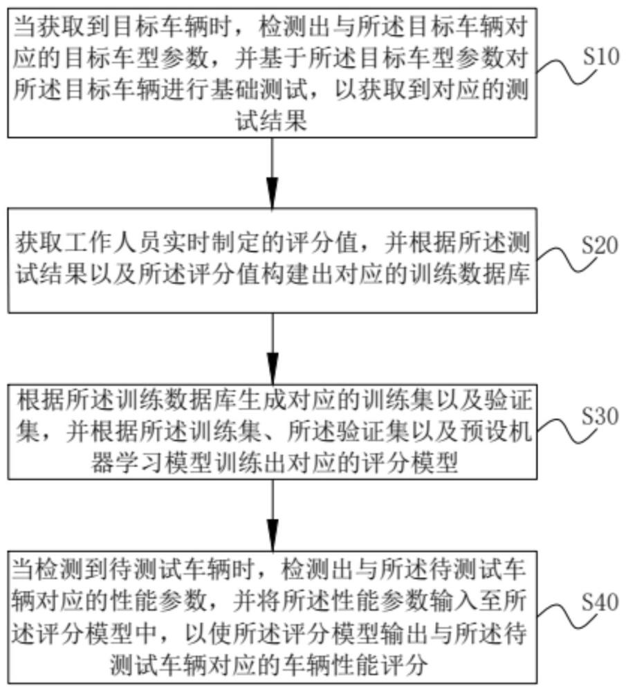 一种汽车驾驶性能测试方法及系统与流程