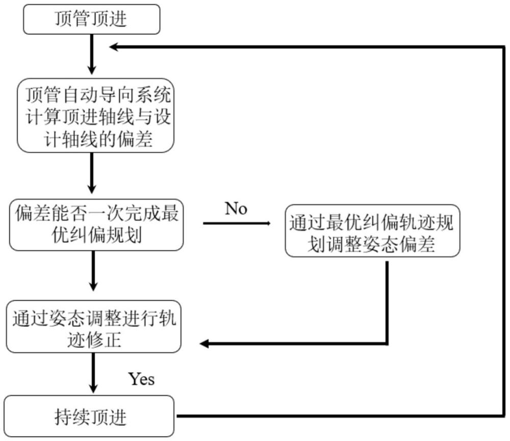 一种非开挖施工下顶管姿态的纠偏方法与流程