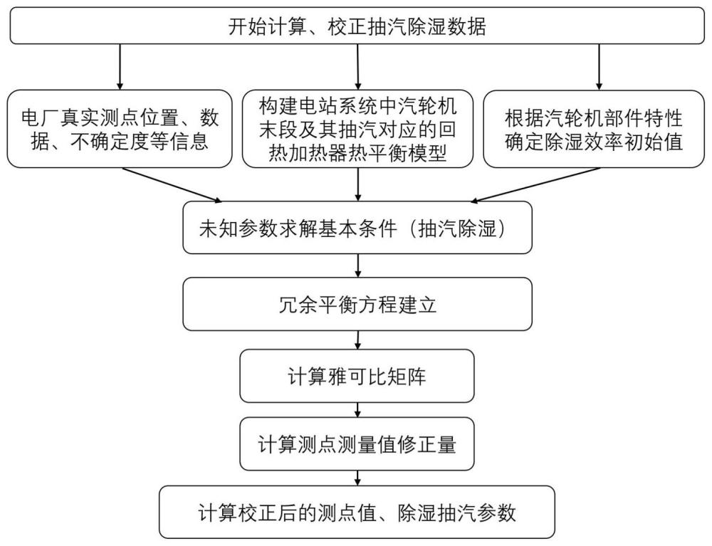 一种基于数据校正的汽轮机抽汽除湿计算方法