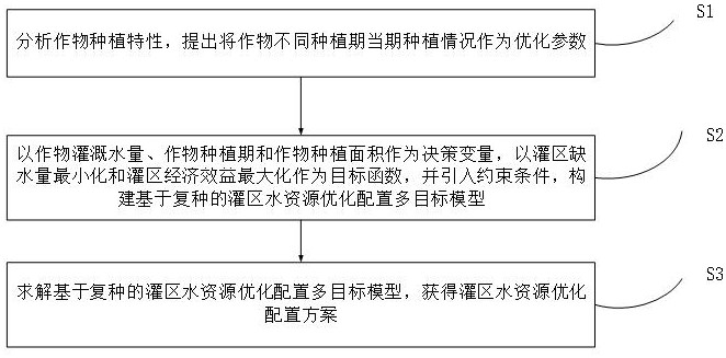 一种考虑作物复种的灌区水资源优化配置方法