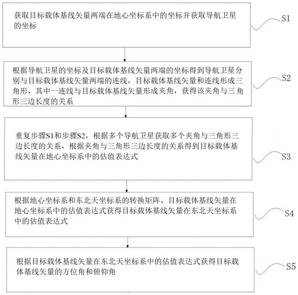 目标姿态测量方法、系统、电子设备和介质与流程