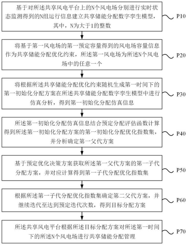 用于分布式风电制氢的共享储能分配方法与流程