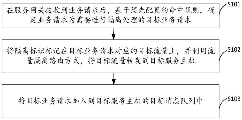 基于流量定制的业务请求处理方法、装置、电子设备及介质与流程