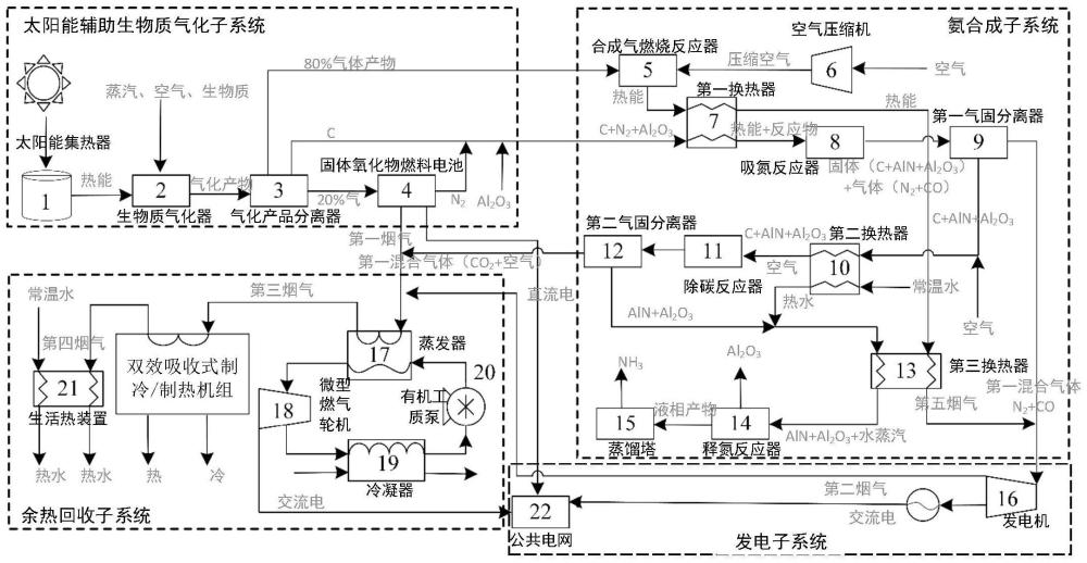 一种基于太阳能辅助生物质气化的冷热电氨联产系统