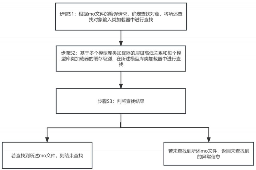 一种mo文件的查找和处理方法与流程