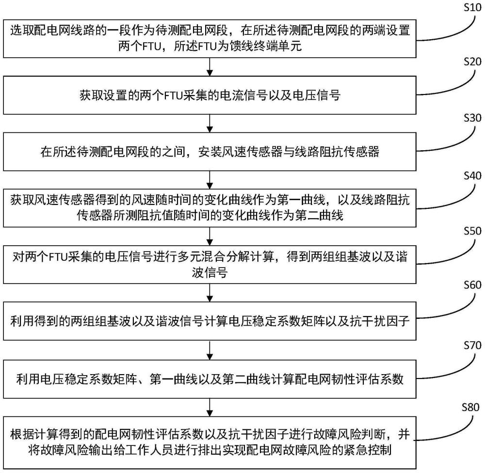 一种基于多源信息融合的配电网韧性评估及紧急控制方法与流程