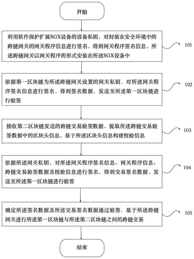 构建跨链网关的方法、装置、存储介质和电子设备与流程