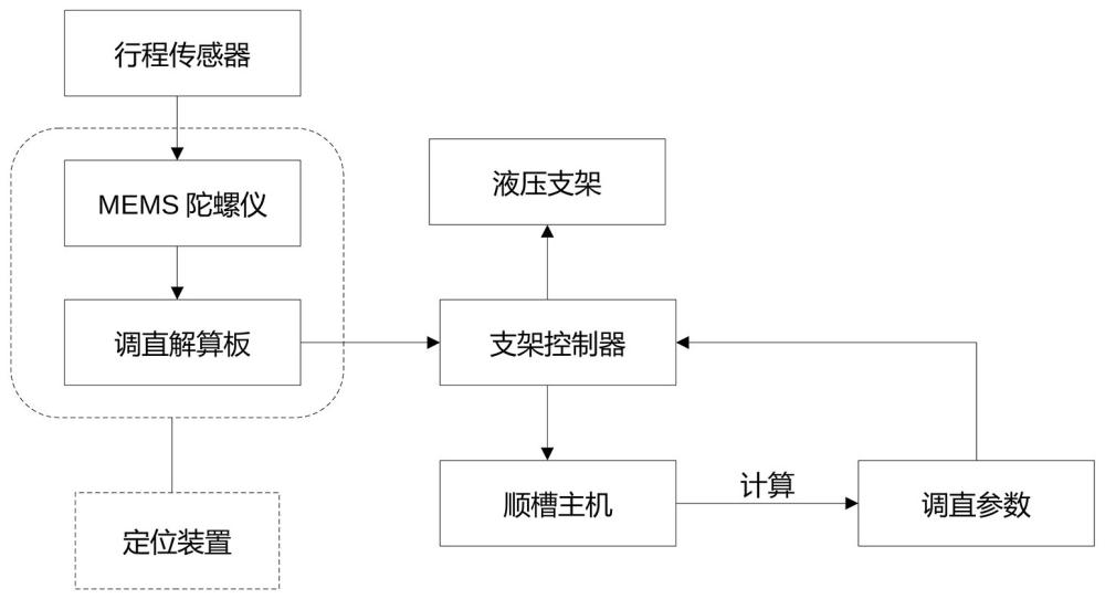 一种综采工作面安装于液压支架的定位装置及自动调直系统的制作方法