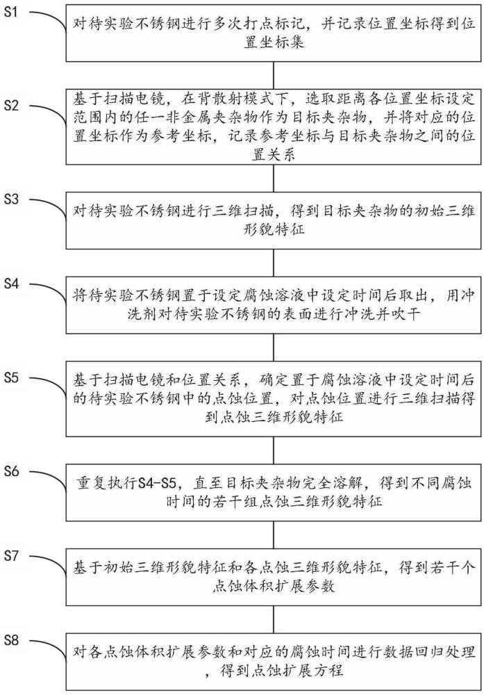 不锈钢点蚀试验方法、系统及不锈钢优化方法