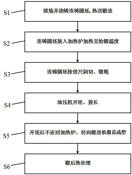 一种使用连铸圆坯锻造曲轴毛坯的制造方法与流程