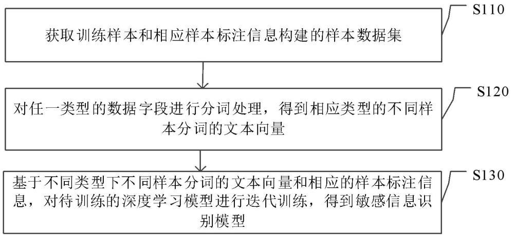 敏感数据的识别模型的获取方法、装置、电子设备及介质与流程