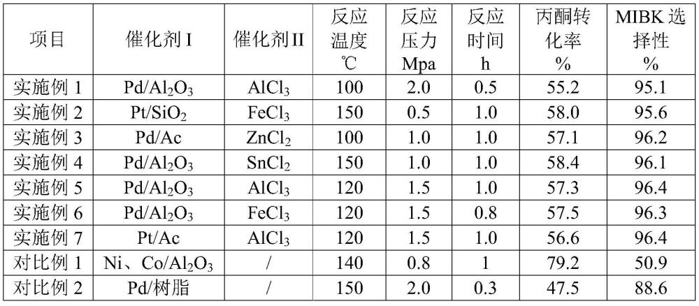 一种丙酮一步法制备甲基异丁基酮的催化剂组合物及其应用的制作方法