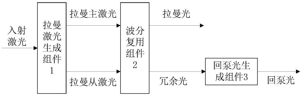 一种用于原子干涉仪的激光产生结构、装置和原子干涉仪的制作方法