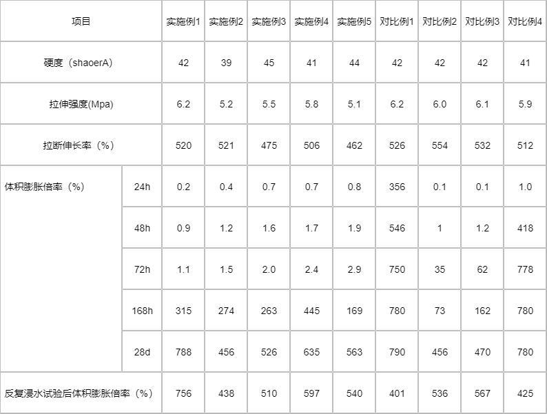 一种缓膨型遇水膨胀橡胶材料及其制备方法与流程