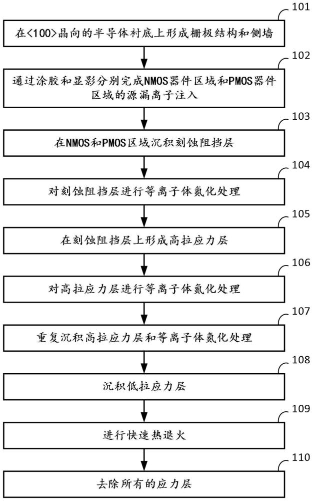 一种基于多层应力记忆技术的CMOS器件制造方法