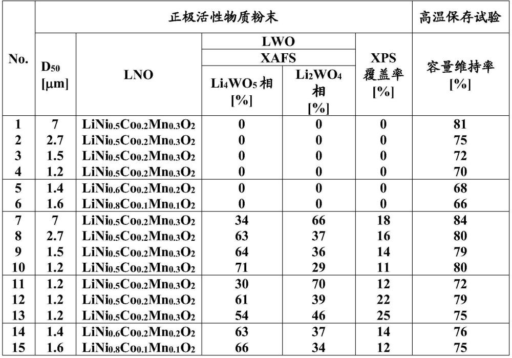 正极活性物质粉末、正极、锂离子电池和正极活性物质粉末的制造方法与流程