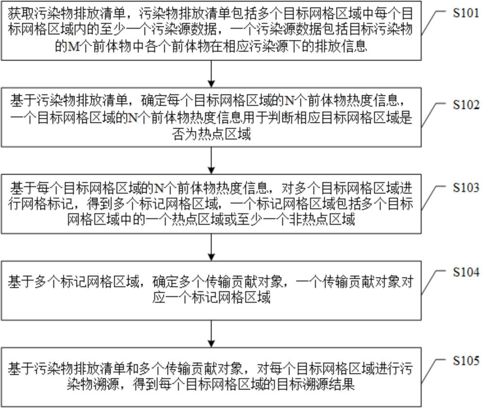 污染物溯源方法、装置、存储介质及电子设备与流程