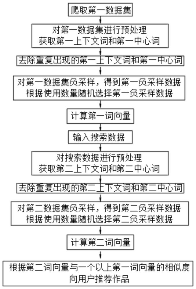 一种利用负采样数据对视频作品进行搜索方法