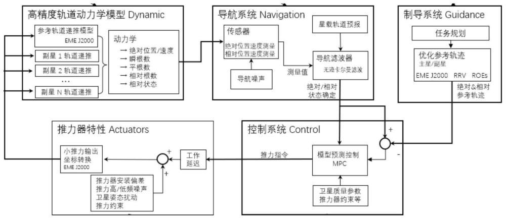 用于航天器编队与星群操作控制的数值仿真系统及方法